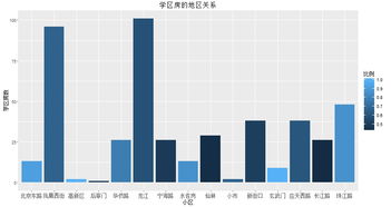 R语言分析南京房价